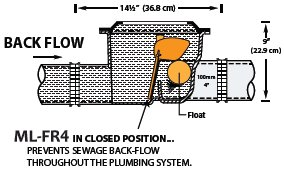 Back-flow through a Mainline brand automatic Fio ML-FR4 back-flow valve